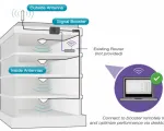 SureCall Force5 2.0 Voice & LTE Booster - Omni/Panel - Installation example (this kit has 1 panel ant.)